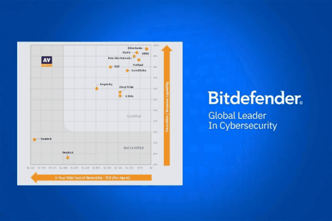Bitdefender នាំមុខការធ្វើតេស្ត EPR របស់ AV-Comparatives សម្រេចបានការបង្ការការរំលោភបំពាន ១០០% និង TCO ទាបបំផុត